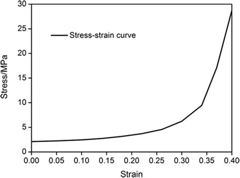 stress strain curve cartilage